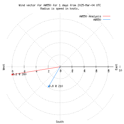 Wind vector chart