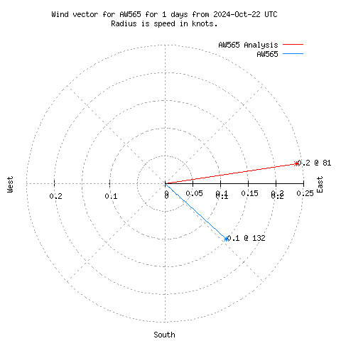 Wind vector chart