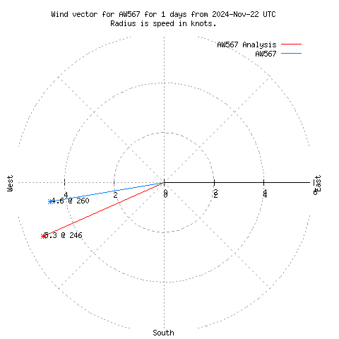 Wind vector chart