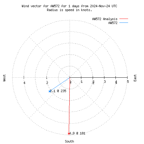 Wind vector chart