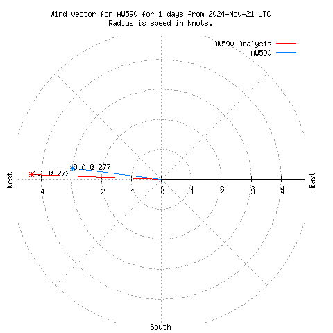 Wind vector chart