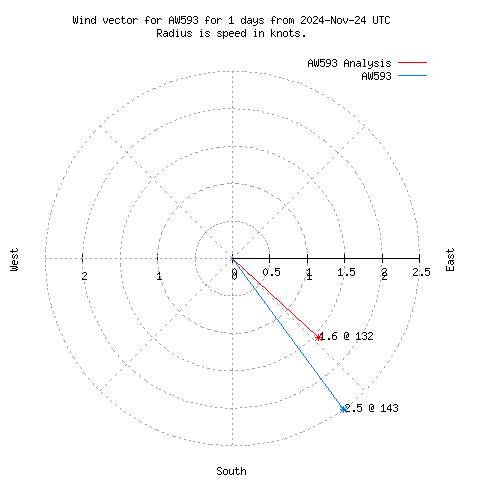 Wind vector chart