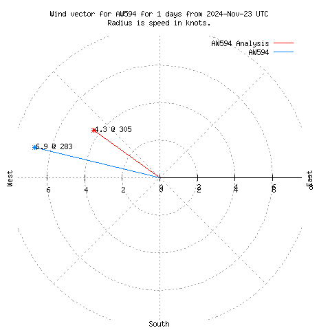 Wind vector chart