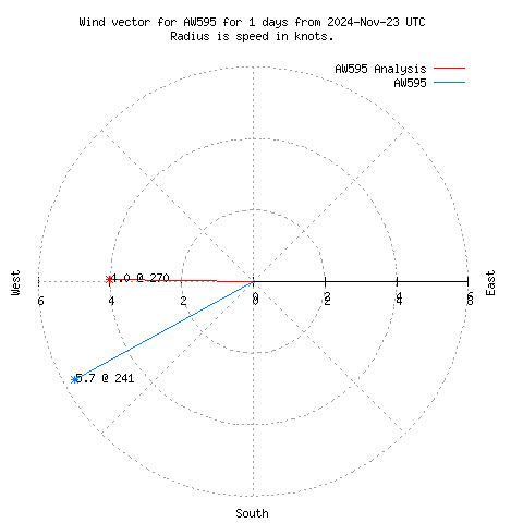 Wind vector chart