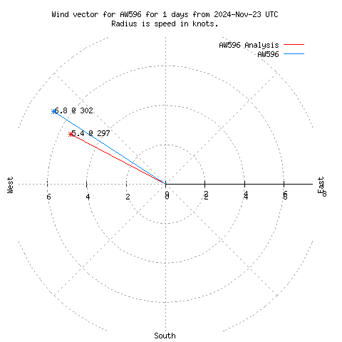 Wind vector chart