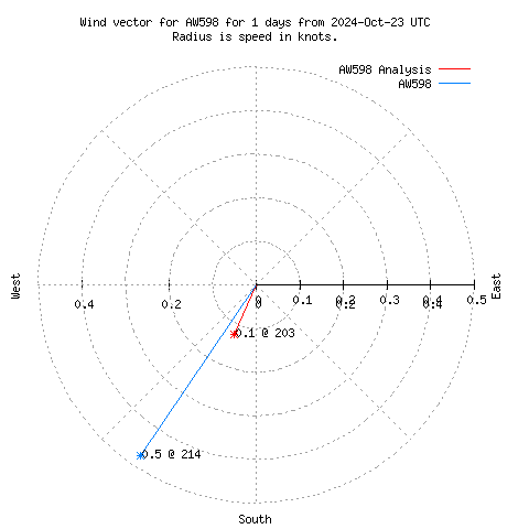 Wind vector chart