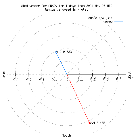 Wind vector chart