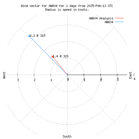 Wind vector chart