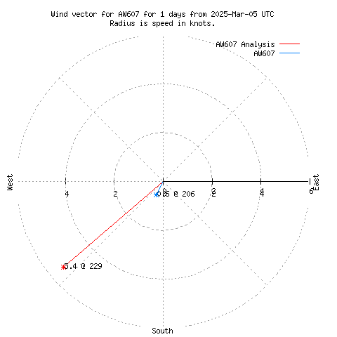 Wind vector chart