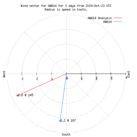 Wind vector chart