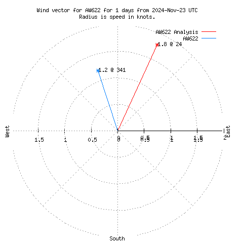 Wind vector chart