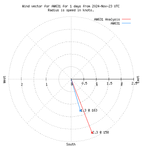 Wind vector chart