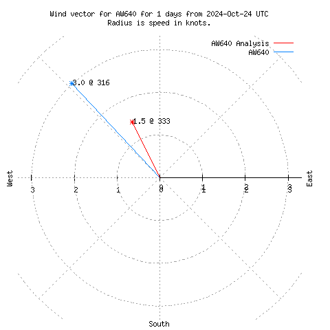 Wind vector chart