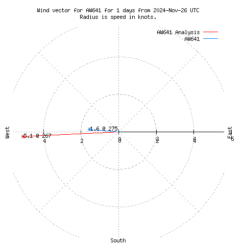 Wind vector chart