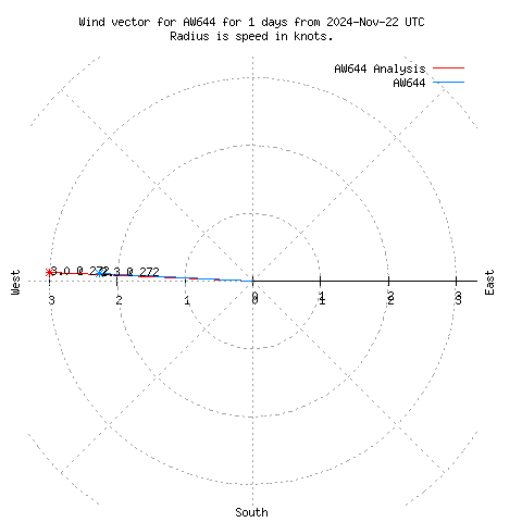 Wind vector chart