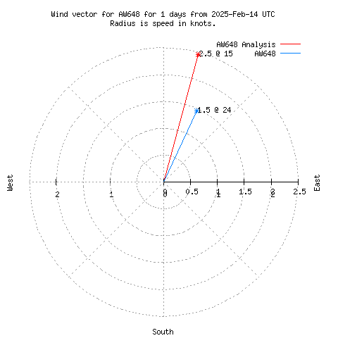 Wind vector chart