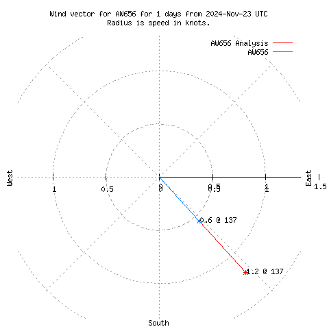 Wind vector chart