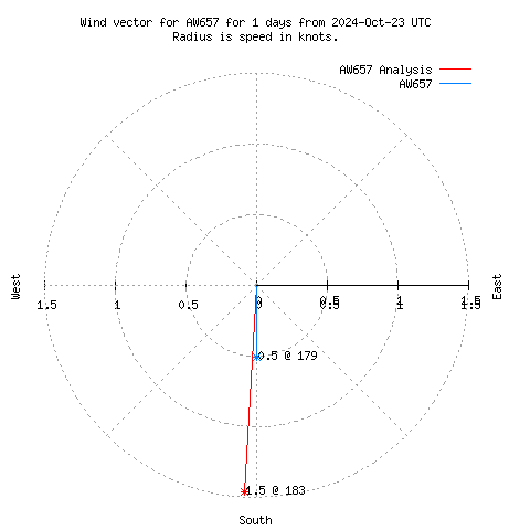 Wind vector chart