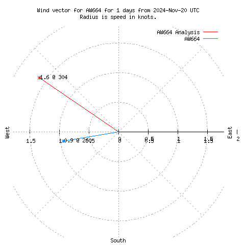 Wind vector chart