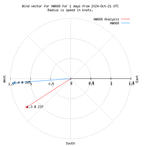 Wind vector chart