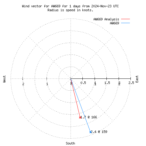 Wind vector chart