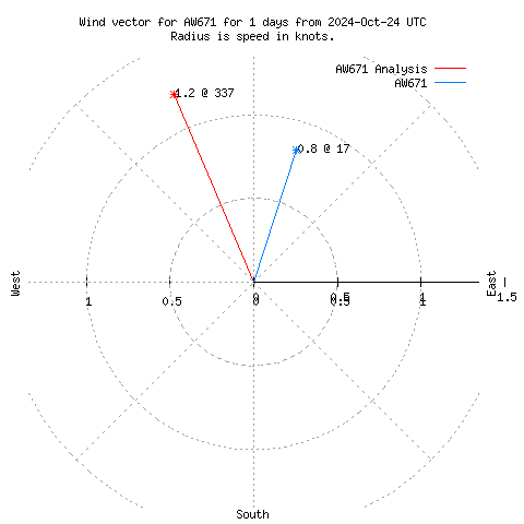 Wind vector chart