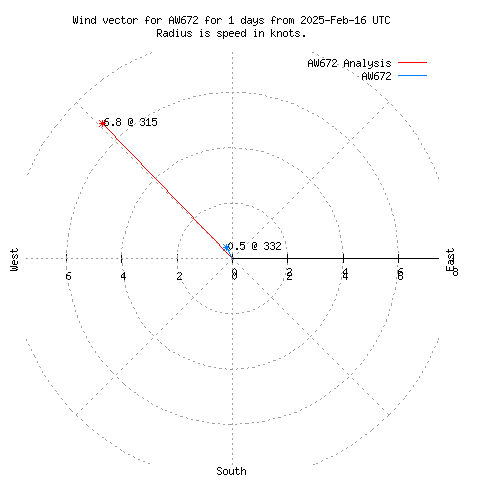 Wind vector chart