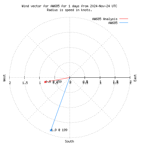 Wind vector chart