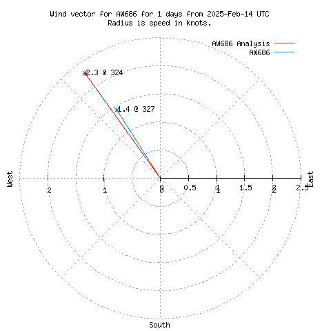 Wind vector chart