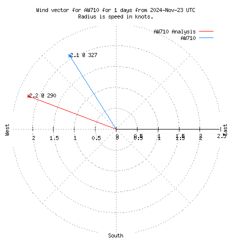 Wind vector chart