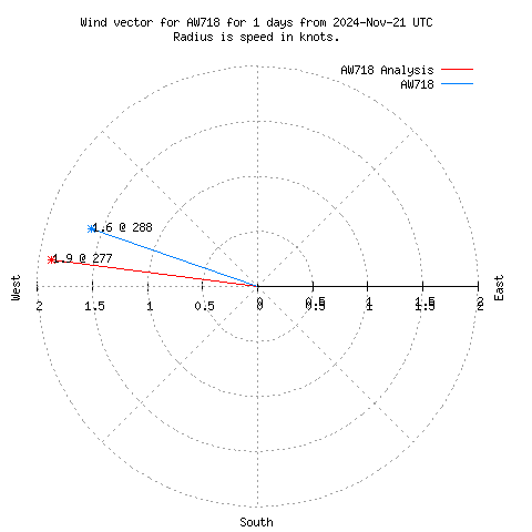 Wind vector chart