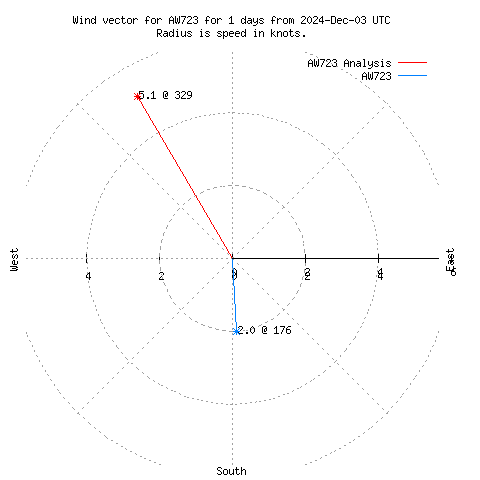 Wind vector chart