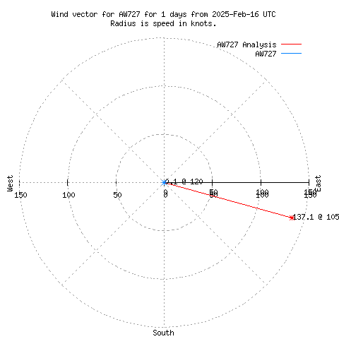 Wind vector chart