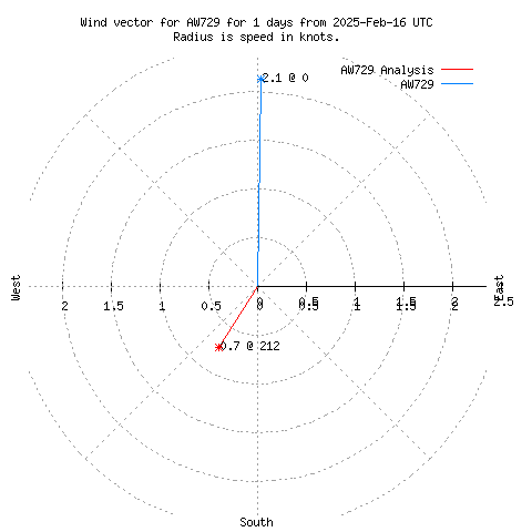 Wind vector chart