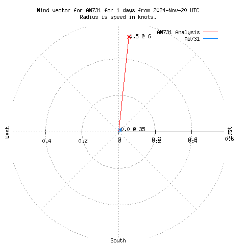 Wind vector chart