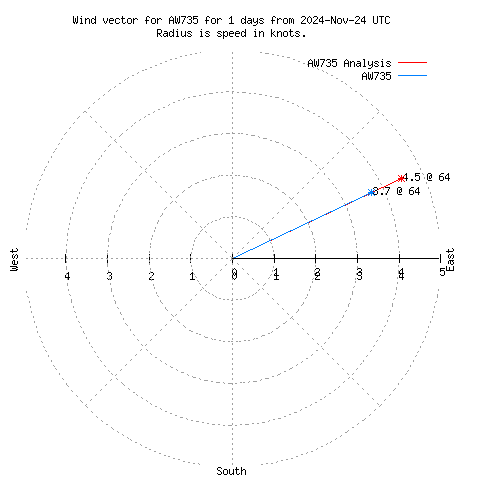 Wind vector chart