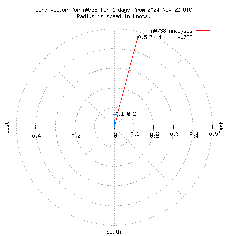 Wind vector chart