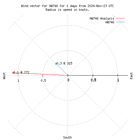 Wind vector chart