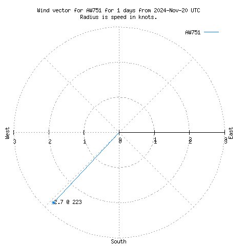 Wind vector chart