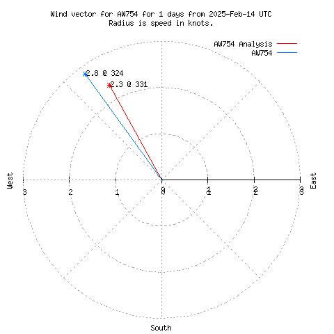 Wind vector chart