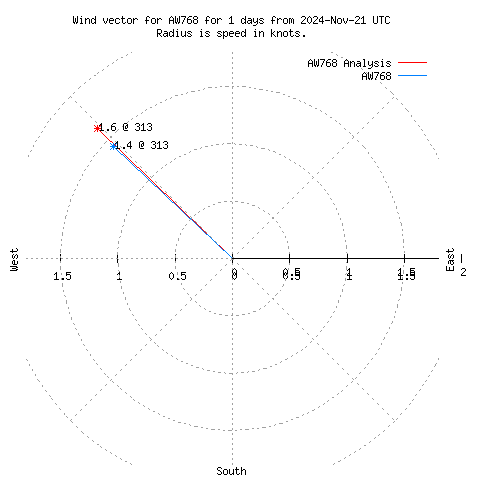 Wind vector chart