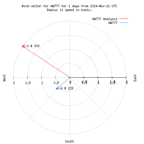 Wind vector chart