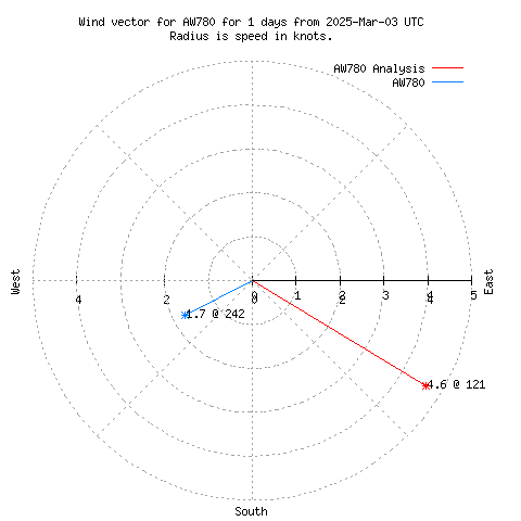 Wind vector chart