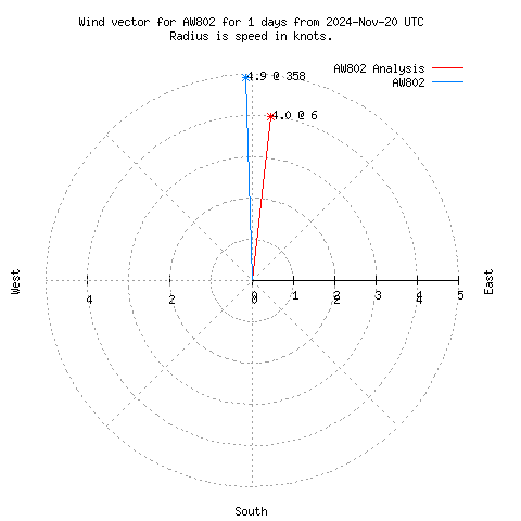 Wind vector chart