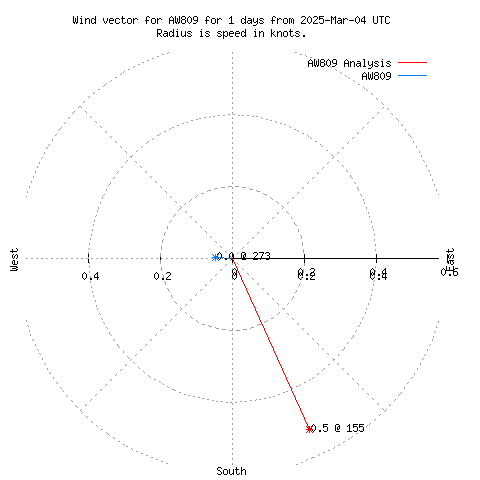 Wind vector chart