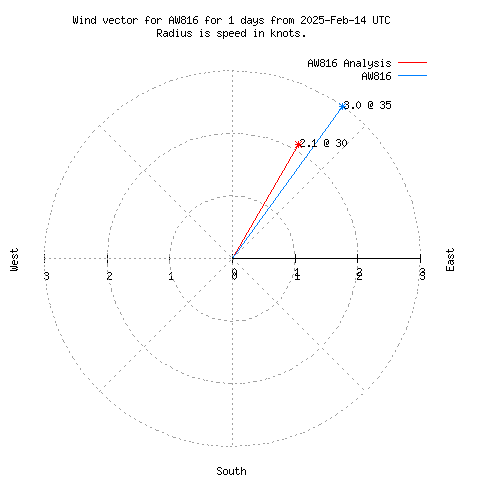 Wind vector chart