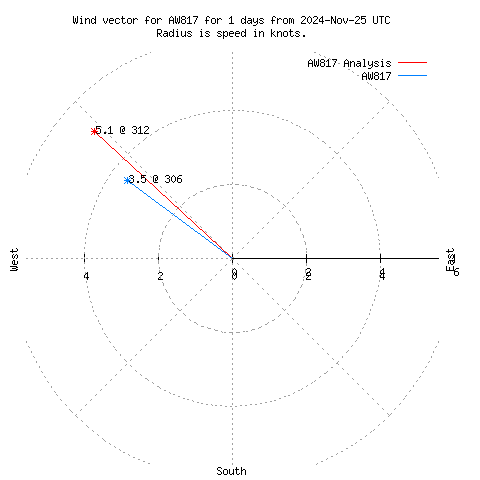 Wind vector chart