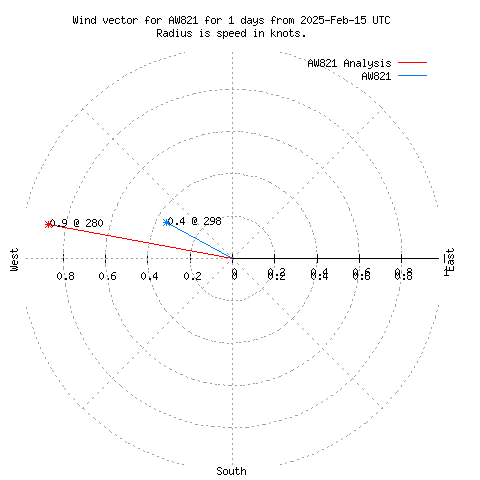 Wind vector chart