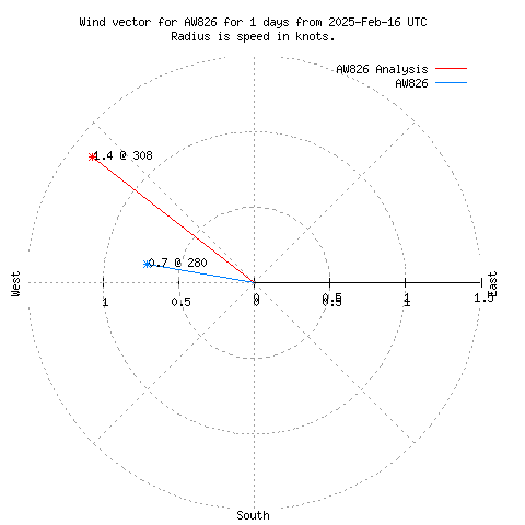 Wind vector chart