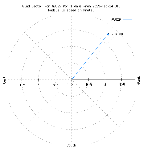 Wind vector chart